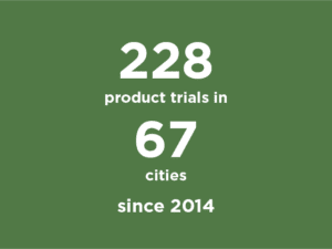 228 product trials in 67 cities since 2014